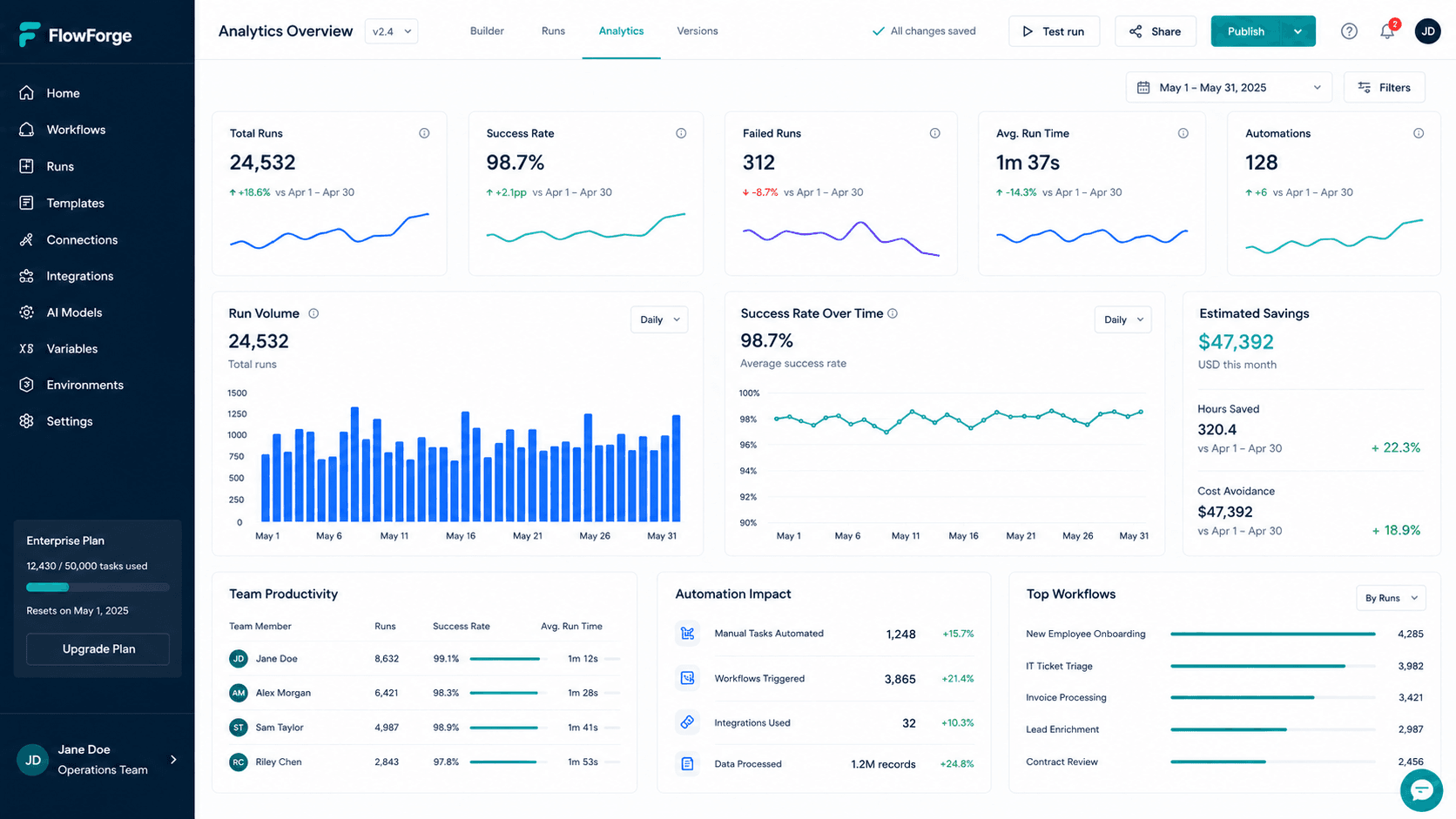 FlowForge automation analytics dashboard