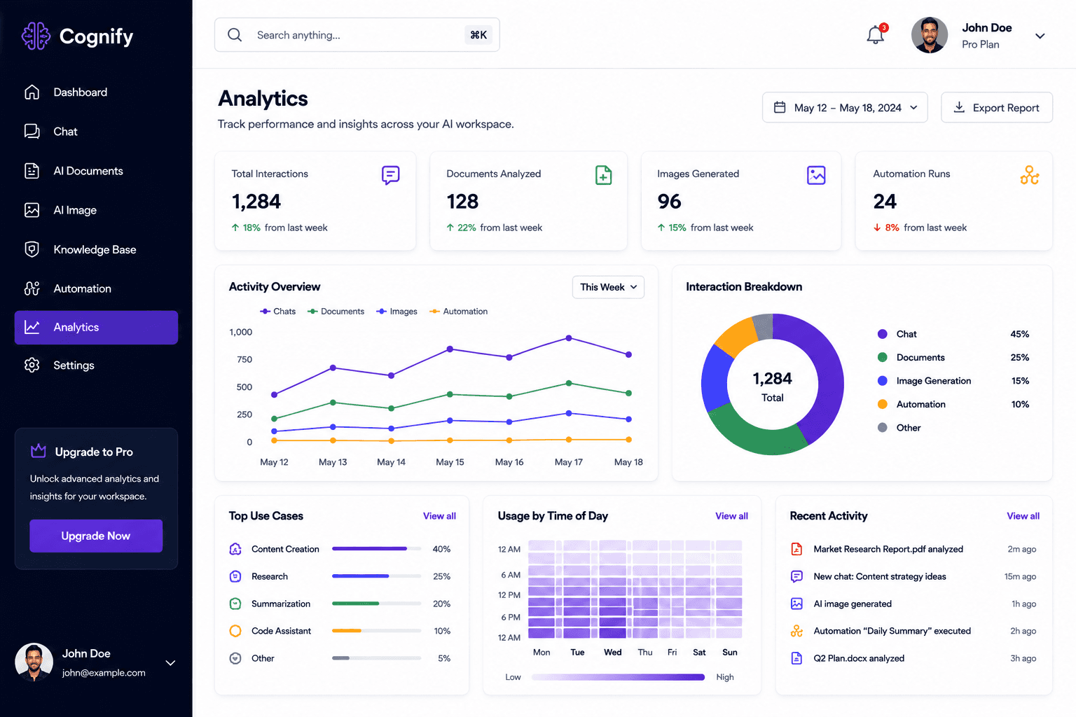 Cognify workspace analytics